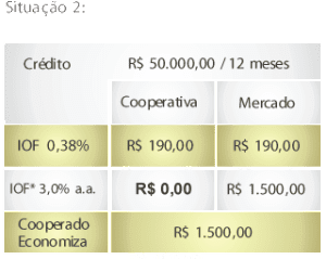 IOF em Cooperativas de Crdito (1)