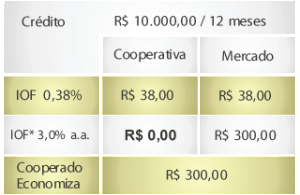 IOF em Cooperativas de Crdito (2)