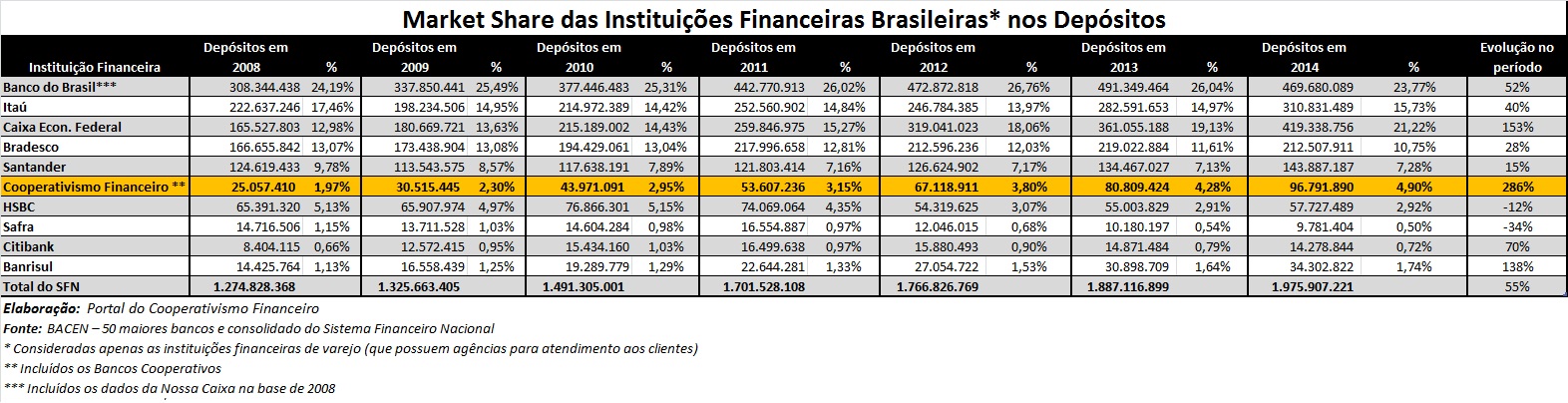2014-Dados_Cooperativas_Financeiras_depósitos