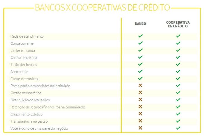 Escolher uma cooperativa de crédito