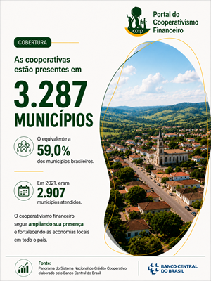Presença das Cooperativas de Crédito